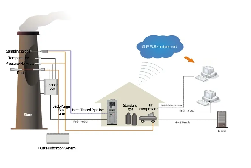 SO2 NO NO2 Sistema de monitorização contínua das emissões em linha CEMS Analisador de gases em linha 1